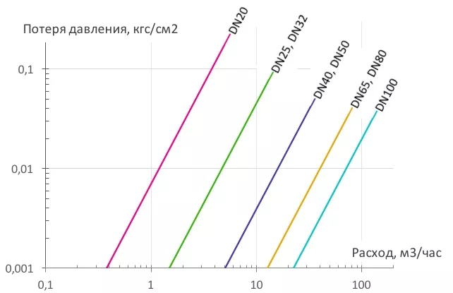 Падение давления на расходомере Питерфлоу К